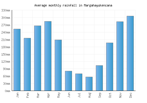 Margahayukencana monthly rainfall chart (mm)
