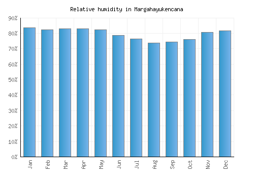 Margahayukencana relative humidity averages