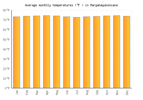 Margahayukencana average temperature chart (Fahrenheit)