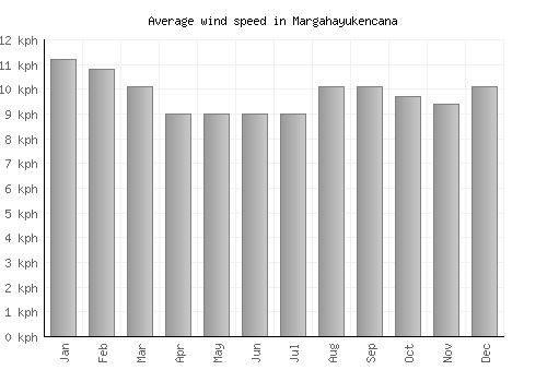 Margahayukencana average winspeed by month (km/h)