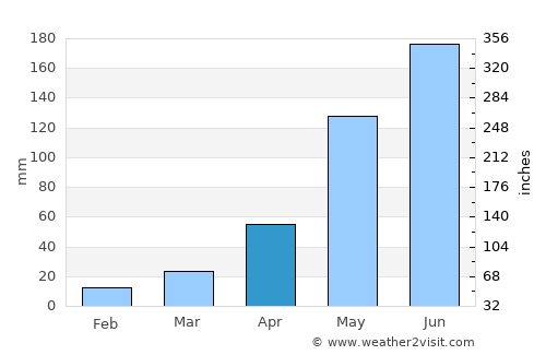 Margaret River average rain in April