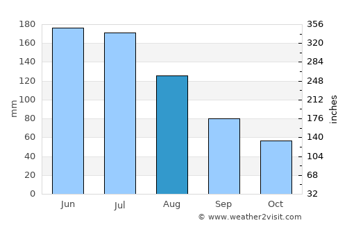Margaret River average rain in August