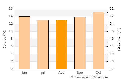 Margaret River average temperature in August