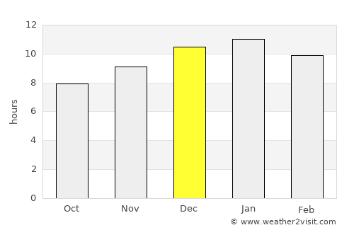 Margaret River average rain in December