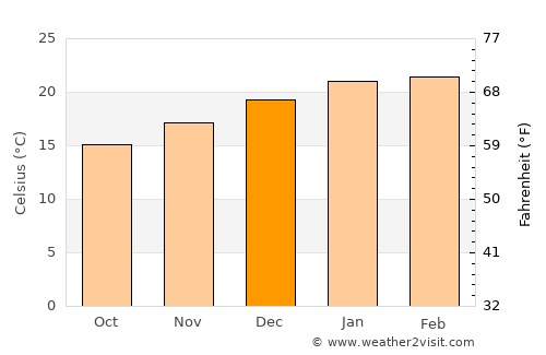 Margaret River average temperature in December