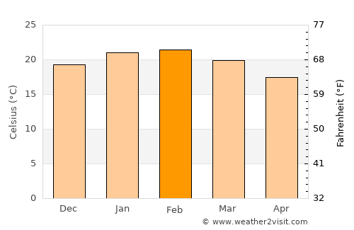 Margaret River average temperature in February