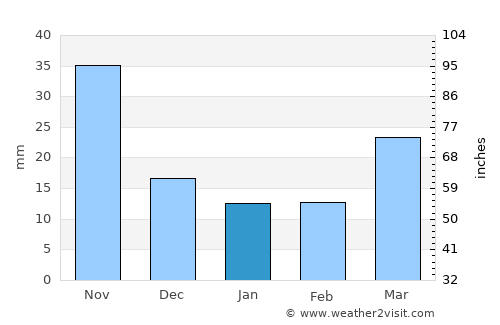 Margaret River average rain in January