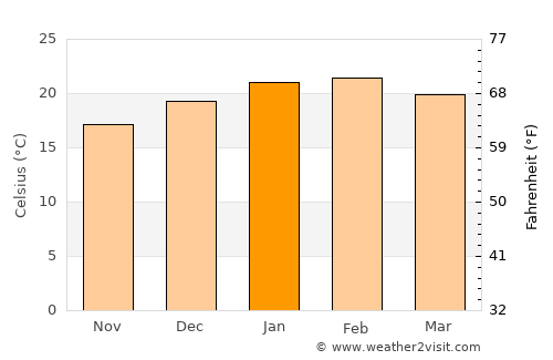 Margaret River average temperature in January
