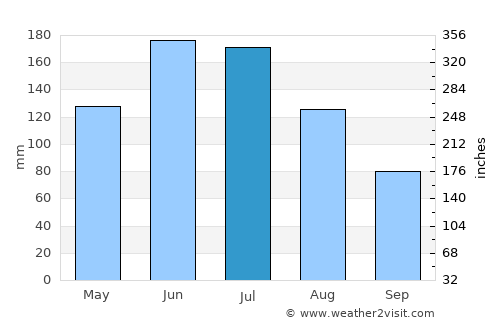 Margaret River average rain in July