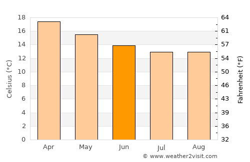 Margaret River average temperature in June