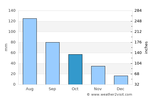 Margaret River average rain in October