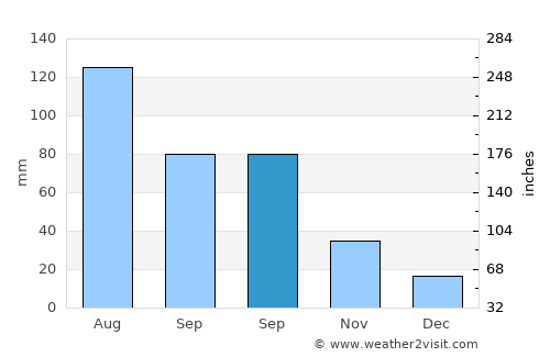 Margaret River average rain in September