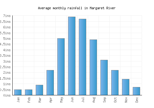Margaret River monthly rainfall chart (inches)