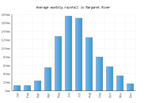 Margaret River monthly rainfall chart (mm)