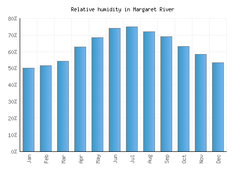 Margaret River relative humidity averages