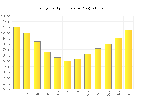 Margaret River average daily sunshine chart