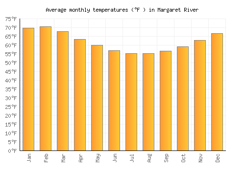 Margaret River average temperature chart (Fahrenheit)