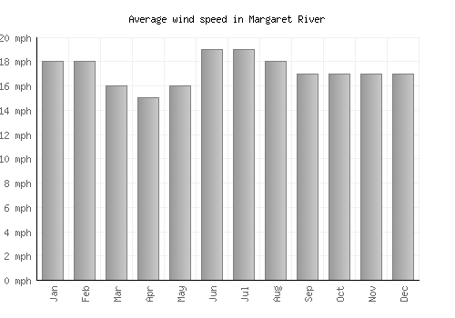Margaret River average winspeed by month (mph)