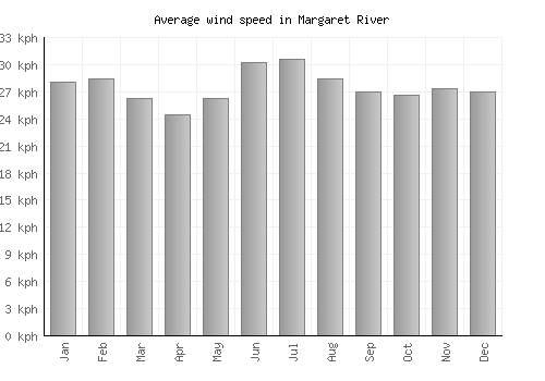Margaret River average winspeed by month (km/h)