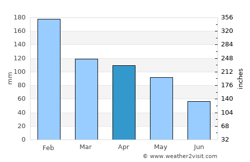 Margaride average rain in April