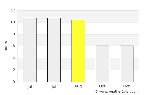 Margaride average rain in August