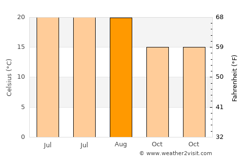Margaride average temperature in August