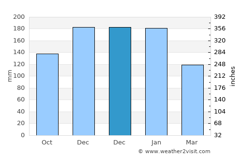 Margaride average rain in December