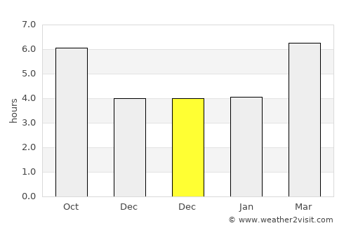 Margaride average rain in December