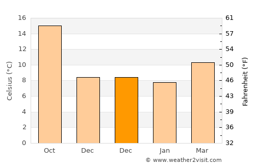 Margaride average temperature in December