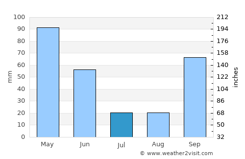 Margaride average rain in July