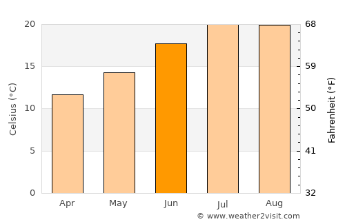 Margaride average temperature in June