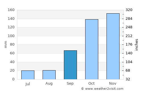 Margaride average rain in September