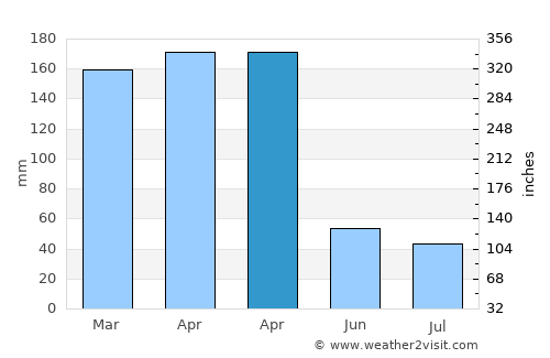 Margarita Belén average rain in April