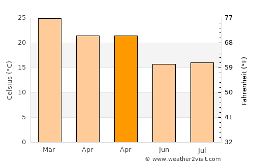 Margarita Belén average temperature in April