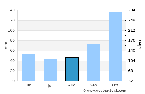 Margarita Belén average rain in August