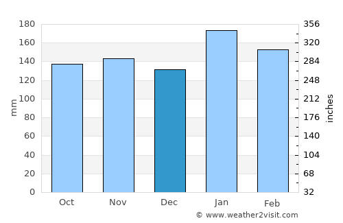 Margarita Belén average rain in December