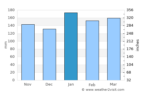 Margarita Belén average rain in January