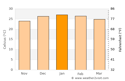 Margarita Belén average temperature in January