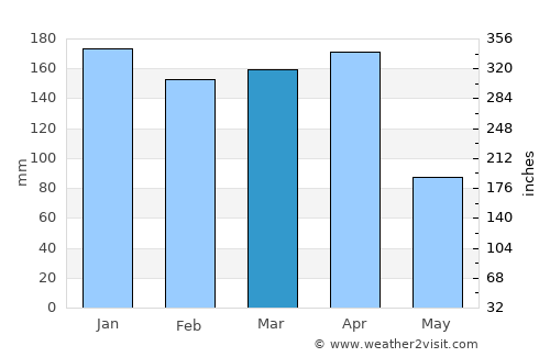 Margarita Belén average rain in March