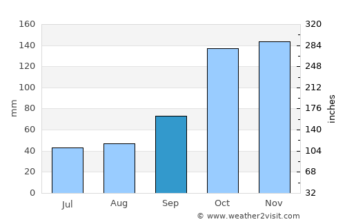 Margarita Belén average rain in September