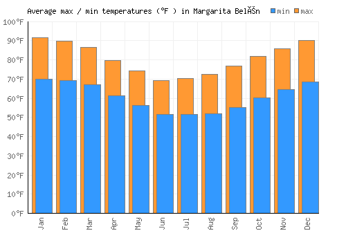 Margarita Belén average minimum / maximum temperatures (Fahrenheit)