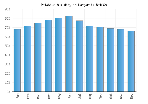 Margarita Belén relative humidity averages