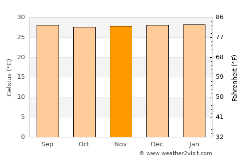 Margarita average temperature in November