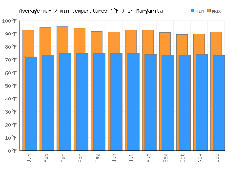 Margarita average minimum / maximum temperatures (Fahrenheit)