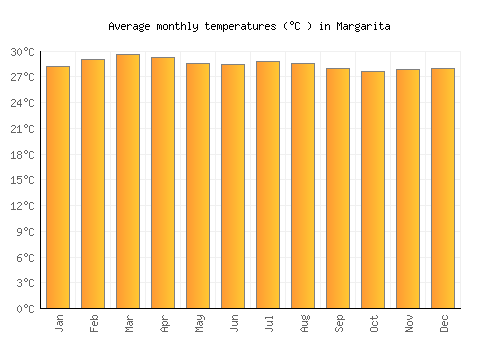 Margarita average temperature chart (Celsius)