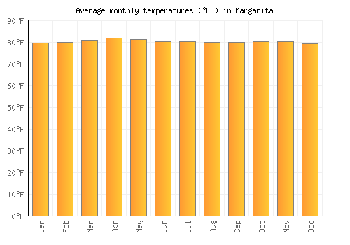 Margarita average temperature chart (Fahrenheit)