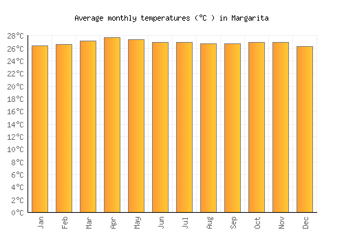 Margarita average temperature chart (Celsius)