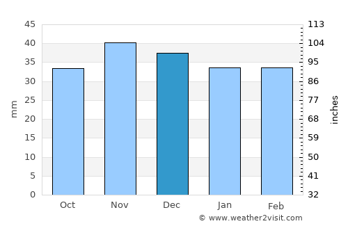 Mărgăriteşti average rain in December