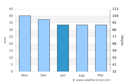 Mărgăriteşti average rain in January