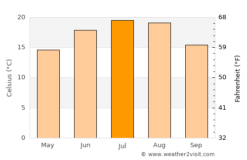 Mărgăriteşti average temperature in July